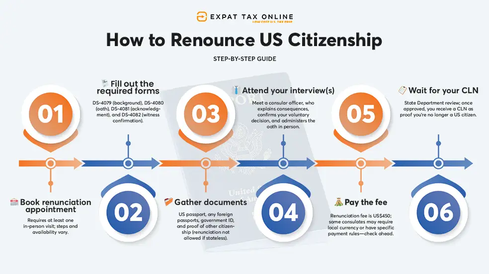 how to renounce us citizenship step by step